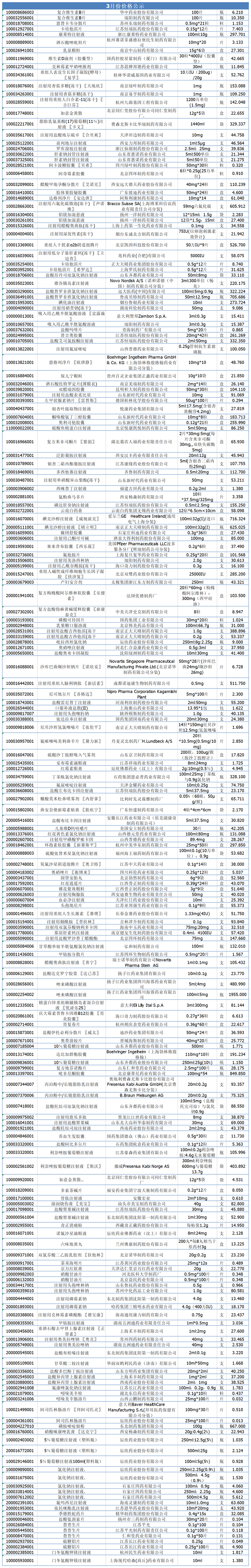 三月價格公示