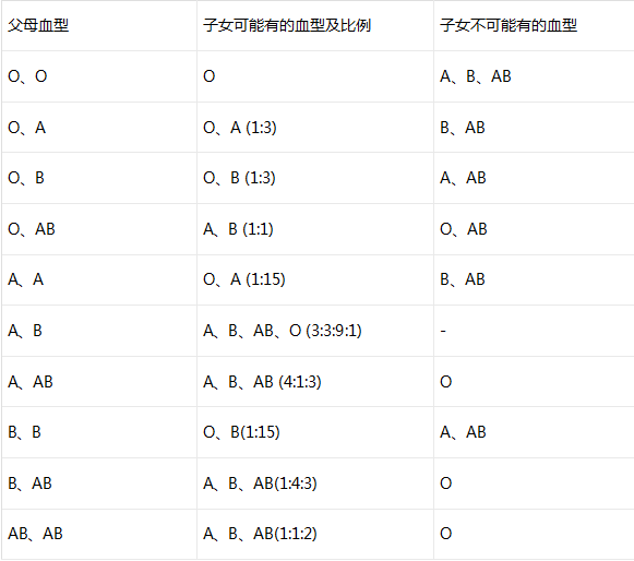 ABO血型